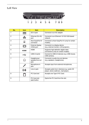 Page 17Chapter 17
Left View
No.IconItemDescription
1 DC-in jack Connects to an AC adapter
2 Ethernet (RJ-45) 
portConnects to an Ethernet 10/100/1000-based 
network.
3 Acer EasyPort IV 
connectorConnects to Acer EasyPort IV (only for certain 
models).
4 External display 
(VGA) portConnects to a display device 
(e.g. external monitor, LCD projector).
5
HDMIHDMI Supports high definition digital video 
connections (only for certain models).
6 USB 2.0 ports Connect to USB 2.0 devices (e.g. USB mouse, 
USB camera)....