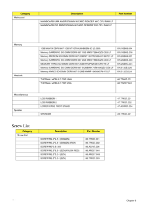 Page 174164Chapter 6
Screw List
Mainboard
MAINBOARD UMA AMDRS780MN W/CARD READER W/O CPU RAM LF
MAINBOARD DIS AMDRS780MN W/CARD READER W/O CPU RAM LF
Memory
1GB NANYA DDRII 667 1GB NT1GT64U8HB0BN-3C (0.09U) KN.1GB03.014
Memory SAMSUNG SO-DIMM DDRII 667 1GB M470T2864QZ3-CE6 LF KN.1GB0B.016
Memory MICRON SO-DIMM DDRII 667 2GB MT16HTF25664HY-667E1 LF KN.2GB04.001
Memory SAMSUNG SO-DIMM DDRII 667 2GB M470T5663QZ3-CE6 LF KN.2GB0B.003
MEMORY HYNIX SO-DIMM DDRII 667 2GB HYMP125S64CP8-Y5 LF KN.2GB0G.004
Memory SAMSUNG...