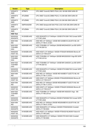 Page 179Appendix B169
22554573 
AMDATRM70 CPU AMD TurionX2 RM70 PGA 2.0G 1M 638 35W Griffin B1
22554573 
AMDATUZM80 CPU AMD TurionX2 ZM80 PGA 2.1G 2M 638 35W Griffin B1
22554573 
AMDATUZM82 CPU AMD TurionX2 ZM82 PGA 2.2G 2M 638 35W Griffin B1
22554573 
AMDSMPSI4025W CPU AMD SempronM SI40 PGA 2.0G 512K 638 25W Griffin B1
22554573 
AMDATUZM84 CPU AMD TurionX2 ZM84 PGA 2.3G 2M 638 35W Griffin B1
HDD Test
60002036 
SEAGATEN120GB5.4KS HDD SEAGATE 2.5 5400rpm 120GB ST9120817AS Corsair SATA 
LF F/W:3.AAA
60001994...