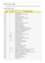 Page 151Chapter 4141
POST Codes Tables
These tables describe the chipset and core POST codes, functions, phases, and components for the POST. 
Chipset POST Codes
The following table details the chipset POST codes and functions used in the POST.
CodeBeepsPOST Routine Description
02h Verify Real Mode
03h Disable Non-Maskable Interrupt (NMI)
04h Get CPU type
06h Initialize system hardware
08h Initialize chipset with initial POST values
09h Set IN POST flag
0Ah Initialize CPU registers
0Bh Enable CPU cache
0Ch...