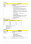 Page 29Chapter 119
South Bridge
CPU Fan True Value Table
•Throttling 50%: On = 97°C; Off = 88°C
•OS Shut down: 105°C
•H/W Shut down: 110°C
•Fan default 3.5V
System Clock
ItemSpecification
Type AMD SB700 (South Bridge)
Package FCBGA 528-pin
Features
•A-Link Express II interface to AMD Northbridge: High data 
transfer Bandwidth up to 2.5GT/s/Lane.
•PCI bus support Rev 2.3
•USB controllers: 5 OHCI and 2 EHCI Host controllers to 
support 12 USB 2.0 Ports and 2 dedicated USB 1.1 ports.
•SATA controllers: Supports...