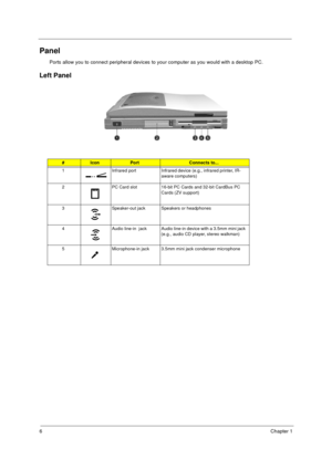 Page 126Chapter 1
Panel
Ports allow you to connect peripheral devices to your computer as you would with a desktop PC.  
Left Panel
#IconPortConnects to...
1 Infrared port Infrared device (e.g., infrared printer, IR-
aware computers)
2 PC Card slot 16-bit PC Cards and 32-bit CardBus PC 
Cards (ZV support)
3 Speaker-out jack Speakers or headphones
4 Audio line-in  jack Audio line-in device with a 3.5mm mini jack 
(e.g., audio CD player, stereo walkman)
5 Microphone-in jack 3.5mm mini jack condenser microphone...