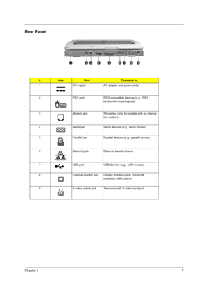 Page 13Chapter 17
Rear Panel
#IconPortConnects to...
1 DC-in jack AC adapter and power outlet
2 PS/2 port PS/2-compatible devices (e.g., PS/2 
keyboard/mouse/keypad)
3 Modem jack Phone line (only for models with an internal 
fax modem)
4 Serial port Serial devices (e.g., serial mouse)
5 Parallel port Parallel devices (e.g., parallel printer)
6 Network jack Ethernet-based network
7 USB port USB devices (e.g., USB mouse)
8 External monitor port Display monitor (up to 1024x768 
resolution, 64K-colors)
9 S-video...