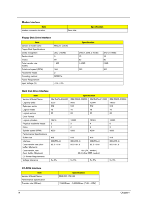 Page 2014Chapter 1
 
Modem connector location Rear side
Floppy Disk Drive Interface
ItemSpecification
Vendor & model name Mitsumi D353G
Floppy Disk Specifications
Media recognition 2DD (720KB) 2HD (1.2MB, 3-mode) 2HD (1.44MB)
Sectors/track 9 15 18
Tracks 80 80 80
Data transfer rate 
(Kbit/s)1 MB 1.6 MB 2 MB
Rotational speed (RPM) 300 360 300
Read/write heads 2
Encoding method MFM/FM
Power Requirement
Input Voltage (V) +5V ±10%
Hard Disk Drive Interface
ItemSpecification
Vendor & Model Name IBM DARA-206000 IBM...