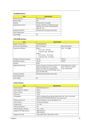 Page 21Chapter 115
 
Access time (typ.) 200 msec. (typ.)
Memory Buffer 128
Interface Enhanced IDE compatible
Applicable disc format CD-DA, CD-ROM, CD-ROM XA (except 
ADPCM), CD-I, Photo CD (Multisession), 
Video CD, CD+
Loading mechanism Soft eject (with emergency eject hole)
Power Requirement
Input Voltage 5V
DVD-ROM Interface
ItemSpecification
Vendor & model name Toshiba/SDC2302
Performance Specification With CD Diskette With DVD Diskette
Transfer rate (KB/sec) Mode 1:
     4X-5.7X 600 - 855 KB/s...