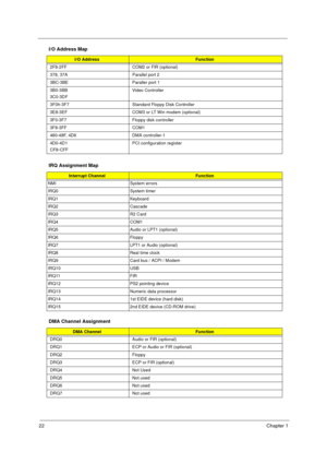 Page 2822Chapter 1
2F8-2FF COM2 or FIR (optional)
378, 37A Parallel port 2
3BC-3BE Paraller port 1
3B0-3BB
3C0-3DFVideo Controller 
3F0h-3F7 Standard Floppy Disk Controller
3E8-3EF COM3 or LT Win modem (optional)
3F0-3F7 Floppy disk controller
3F8-3FF COM1 
480-48F, 4D6  DMA controller-1
4D0-4D1
CF8-CFFPCI configuration register
IRQ Assignment Map
Interrupt ChannelFunction
NMI System errors
IRQ0 System timer
IRQ1 Keyboard
IRQ2 Cascade
IRQ3 R2 Card
IRQ4 COM1
IRQ5 Audio or LPT1 (optional)
IRQ6 Floppy
IRQ7 LPT1 or...