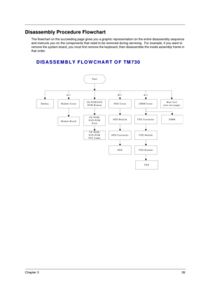 Page 45Chapter 339
Disassembly Procedure Flowchart
The flowchart on the succeeding page gives you a graphic representation on the entire disassembly sequence 
and instructs you on the components that need to be removed during servicing.  For example, if you want to 
remove the system board, you must first remove the keyboard, then disassemble the inside assembly frame in 
that order.
Start
B a tte ryM odem  Cover
HDD ModuleFDD Connector
DISASSEMBLY FLOWCHART OF TM730
DIMMM odem  B oard
Ax1
CD-ROM/DVD
RO M  M...