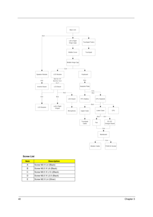 Page 4640Chapter 3
Screw List
ItemDescription
A Screw M2 X L4 (Black)
B Screw M2.5 X L6 (Black)
C Screw M2.5 X L10 ((Black)
D Screw M2.5 X L3.5 (Black)
E Screw M2 X L4 (Silver)
Main Unit
M iddle Cover
LC D M odule
Upper Case
Touchpad
Heatsink Plate
CPU Heatsink
CPU
RTC Battery
M ainboard
FanDC-DC
Charger B oard
PCMCIA SocketM odem  Cable
Bx5 for 15
Bx3 for 13.3/
14.1
LC D Bezel
Speaker Module
Inverter Board
LC D Bracket
LED  B oard
M icrophone
Left & Right
Hinges
Left & Right
Hinge Caps
M iddle H inge Cap
K...