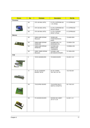 Page 83Chapter 677
PictureNo.PartnameDescriptionPart No.
Processor
NS CPU 450 MHz INTEL IC CPU COPPERM-450 
1.3V UPGA201.COPRM.450
NS CPU 500 MHz INTEL IC CPU COPPERM-500 
W/GEYS BGA2  01.COPRM.50A
NS CPU 600 MHz INTEL IC CPU COPP600 
W/GEY UPGA201.COPRM.60C
Memory
NS DIMM 64MB SDRAM/
MitsubishiSDIMM 64M 
HYS64V8220GCDL-
8(SIE)  72.64820.B0N
NS DIMM 64MB SDRAM/
SAMSUNGSODIMM 64M 4*16 
MH8S64BS-8TA    72.08S64.C0N
NS DIMM 64MB SRRAM/
WINBONDSODIMM 64M 
W9864CASB-
75(WINBON)  72.W9864.00N
NS DIMM 128MB SDRAM/...