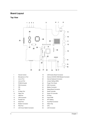 Page 104Chapter 1
Board Layout
To p  Vi e w
1 Volume Control 18 LED/Inverter Board Connector
2 Microphone-in Port 19 External CD/DVD-ROM Module Connector
3 Line-in Port 20 Internal Keyboard Connector
4 Line-out Port 21 Jumper Setting (SW4)
5 PCMCIA Socket 22 Finger Print Check 
6 FAN Connector 23 HDD Connector
7 FIR  24 Battery Connector
8 FIR  25 Debug Board Connector
9 S-Video Port 26 Audio Controller
10 Video Port 27 Super I/O Controller
11 USB Port 28 PCI Bus
12 LAN Connector 29 Flash ROM
13 Parallel Port...