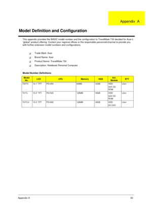 Page 99Appendix A93
This appendix provides the BASIC model number and the configuration to TravelMate 730 decided for Acer’s 
“global” product offering. Contact your regional offices or the responsible personnel/channel to provide you 
with further extension model numbers and configurations.
TTrade Mark: Acer
TBrand Name: Acer
TProduct Name: TravelMate 730
TDescription: Notebook Personal Computer
Model Number Definitions
Model 
No.LCDCPUMemoryHDDExt.
ModuleBTY
730TX 14.1” TFT PIII-450 64MB 12GB HDD
24X CD-...