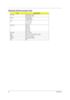 Page 10296Appendix B
Windows 95 Environment Test
ItemSpecifications
Processor Intel Pentium III 450
Intel Pentium III 500
Memory 64MB SDRAM
128MB SDRAM
LCD 13.3 TFT LCD
14.1 TFT LCD
15 TFT LCD
Hard Disk IBM 6GB
IBM 9GB
IBM 12GB
IBM 15GB
IBM 18GB
CD-ROM 24x CD-ROM 
FDD Mitsumi 3.5” FDD (support 3 mode)
Battery Sony Li-Ion battery
Adapter Delta adapter 60XBD
FIR IBM
730sg-1.book  Page 96  Wednesday, December 1, 1999  6:03 PM 