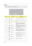 Page 17Chapter 111
Hot Keys
The computer employs hot keys or key combinations to access most of the computer’s controls like screen 
contrast and brightness, volume output and the BIOS Utility.
To activate hot keys, press and hold the Fn
 key before pressing the other key in the hot key combination.
Hot KeyIconFunctionDescription
Fn-F1 Hotkey help Displays a list of the hotkeys and their functions.
Fn-F2 Setup Accesses the notebook configuration utility.  
Fn-F3 Power Scheme Toggle Switches between the...
