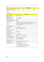 Page 25Chapter 119
Supply voltage for LCD display (V) 3.3 3.3 3.3 3.3
Supply voltage for LCD backlight 
(Vrms)601 650 670 690
AC Adapter
ItemSpecification
Vendor & model name Delta ADT-60XB D 3P
Input Requirements
Maximum input current (A, 
@90Vac, full load)1.5 A    @   90Vac
0.9 A    @ 180Vac
Nominal frequency (Hz) 47 - 63
Frequency variation range (Hz) 47 - 63
Nominal voltages (Vrms) 90 - 270
Inrush  current The maximum inrush current will be less than 50A and 100A when the adapter 
is connected to...