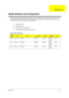 Page 99Appendix A93
This appendix provides the BASIC model number and the configuration to TravelMate 730 decided for Acer’s 
“global” product offering. Contact your regional offices or the responsible personnel/channel to provide you 
with further extension model numbers and configurations.
TTrade Mark: Acer
TBrand Name: Acer
TProduct Name: TravelMate 730
TDescription: Notebook Personal Computer
Model Number Definitions
Model 
No.LCDCPUMemoryHDDExt.
ModuleBTY
730TX 14.1” TFT PIII-450 64MB 12GB HDD
24X CD-...