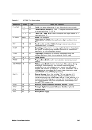 Page 104Major Chips Description 2-47
Table 2-5 87C552 Pin Descriptions
MnemonicPin No.TypeName And Function
P4.0-P4.7 7-14 I/O
Port 4: 8-bit quasi-bidirectional I/O port. Alternate functions include:
7-12 O
CMSR0-CMSR5 (P4.0-P4.5): Timer T2 compare and set/reset outputs
on a match with timer T2. 13, 14
13, 14 O
CMT0, CMT1 (P4.6, P4.7): Timer T2 compare and toggle outputs on a
match with timer T2.
P5.0-P5.7 68-62, I
Port 5: 8-bit input port.
1
ADC0-ADC7 (P5.0-P5.7): Alternate function: Eight input channels to...