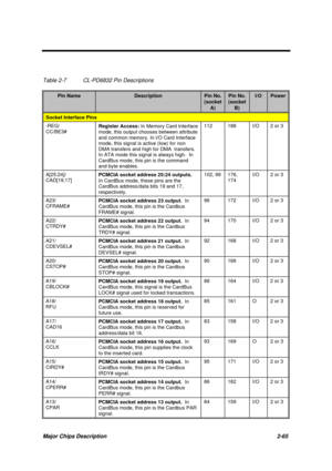 Page 122Major Chips Description 2-65
Table 2-7 CL-PD6832 Pin Descriptions
Pin NameDescriptionPin No.
(socket
A)
Pin No.
(socket
B)
I/OPower
Socket Interface Pins
-REG/
CC/BE3#Register Access: In Memory Card Interface
mode, this output chooses between attribute
and common memory. In l/O Card Interface
mode, this signal is active (low) for non
DMA transfers and high for DMA  transfers.
In ATA mode this signal is always high.  In
CardBus mode, this pin is the command
and byte enables.112 188 I/O 2 or 3
A[25:24]/...