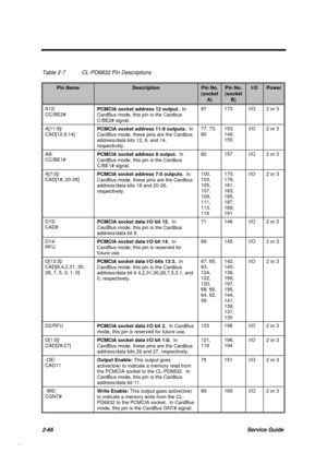 Page 1232-66Service Guide
Table 2-7 CL-PD6832 Pin Descriptions
Pin NameDescriptionPin No.
(socket
A)
Pin No.
(socket
B)
I/OPower
A12/
CC/BE2#PCMCIA socket address 12 output.  In
CardBus mode, this pin is the Cardbus
C/BE2# signal.97 173 I/O 2 or 3
A[11:9]/
CAD[12,9,14]PCMCIA socket address 11:9 outputs.  In
CardBus mode, these pins are the Cardbus
address/data bits 12, 9, and 14,
respectively.77, 73,
80153,
149,
155I/O 2 or 3
A8/
CC/BE1#PCMCIA socket address 8 output.  In
CardBus mode, this pin is the Cardbus...