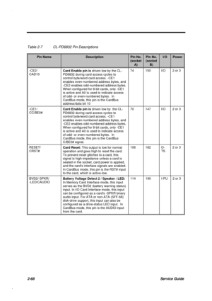 Page 1252-68Service Guide
Table 2-7 CL-PD6832 Pin Descriptions
Pin NameDescriptionPin No.
(socket
A)
Pin No.
(socket
B)
I/OPower
-CE2/
CAD10Card Enable pin is driven low by the CL-
PD6832 during card access cycles to
control byte/word card access. -CE1
enables even-numbered address bytes, and
-CE2 enables odd-numbered address bytes.
When configured for 8-bit cards, only -CE1
is active and A0 is used to indicate access
of odd- or even-numbered bytes.  In
CardBus mode, this pin is the CardBus
address/data bit 1074...