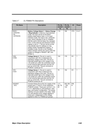 Page 126Major Chips Description 2-69
Table 2-7 CL-PD6832 Pin Descriptions
Pin NameDescriptionPin No.
(socket
A)
Pin No.
(socket
B)
I/OPower
BVD1/
-STSCHG/
-RI/
-CSTSCHGBattery Voltage Detect 1 / Status Change
/ Ring Indicate: In Memory Card Interface
mode, this input serves as the BVD1
(battery-dead status) input. In I/O Card
Interface mode, this input is the -STSCHG
input, which indicates to the CL-PD6832
that the cards internal status has changed.
If bit 7 of the Interrupt and General Control
register is set...