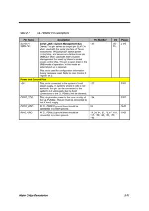 Page 128Major Chips Description 2-71
Table 2-7 CL-PD6832 Pin Descriptions
Pin NameDescriptionPin NumberI/OPower
SLATCH/
SMBLCKtSerial Latch / System Management Bus
Clock: This pin serves as output pin SLATCH
when used with the serial interface of Texas
Instruments TPS2202AIDF socket power
control chip, and serves as a bidirectional pin
SMBCLK when used with Intels System
Management Bus used by Maxims socket
power control chip. This pin is open drain in the
SMB mode of operation. In this mode an
external pull up...