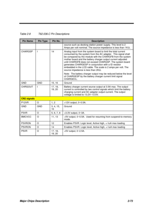 Page 130Major Chips Description 2-73
Table 2-8 T62.036.C Pin Descriptions
Pin NamePin TypePin No.Description
source such as docking station power supply. This level is 2
Amps per volt nominal. The source impedance is less than 1KW.
CHARGSP I 14 Analog input from the system board to limit the total current
consumed by the system from the AC adapter.  This signal shall
be compared by the module with the CHARGFB from the system
mother board and the battery charger output current adjusted
until CHARGFB does not...
