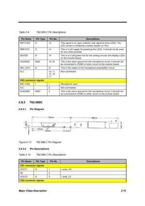 Page 132Major Chips Description 2-75
Table 2-9 T62.055.C Pin Descriptions
Pin NamePin TypePin No.Descriptions
BATTLED O 13 This signal is an open collector sink signal to drive LED2. The
LED current is limited by a series resistor of 1KW.
BMCVCC O 14 This a 5 volt supply for powering the LEDs. It should not be used
for any other purpose.
ADVDD O 18 This is a 5 volt power line for the analog circuits and display LEDs
on the inverter board.
AUDGND GND 19, 20 This is the return ground for the microphone circuit. It...