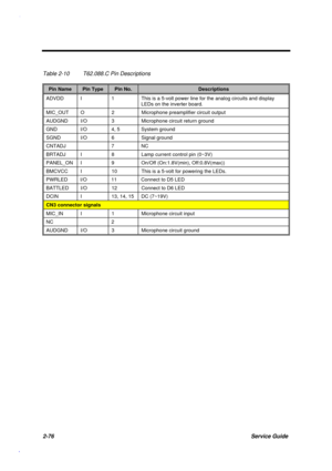 Page 1332-76Service Guide
Table 2-10 T62.088.C Pin Descriptions
Pin NamePin TypePin No.Descriptions
ADVDD I 1 This is a 5-volt power line for the analog circuits and display
LEDs on the inverter board.
MIC_OUT O 2 Microphone preamplifier circuit output
AUDGND I/O 3 Microphone circuit return ground
GND I/O 4, 5 System ground
SGND I/O 6 Signal ground
CNTADJ 7 NC
BRTADJ I 8 Lamp current control pin (0~3V)
PANEL_ON I 9 On/Off (On:1.8V(min), Off:0.8V(max))
BMCVCC I 10 This is a 5-volt for powering the LEDs.
PWRLED...
