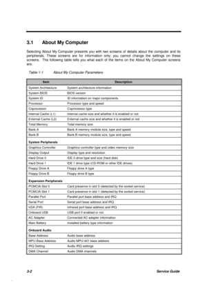 Page 1353-2Service Guide
3.1  About My Computer
Selecting About My Computer presents you with two screens of details about the computer and its
peripherals. These screens are for information only; you cannot change the settings on these
screens.  The following table tells you what each of the items on the About My Computer screens
are.
Table 1-1 About My Computer Parameters
ItemDescription
System Architecture System architecture information
System BIOS BIOS version
System ID ID information on major components...