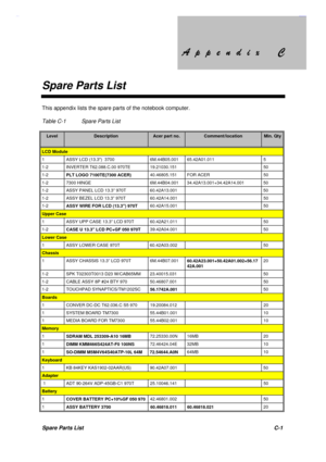 Page 171$S $SSHQG
SHQGL[&
L[&
Spare Parts List
Spare Parts ListC-1
This appendix lists the spare parts of the notebook computer.
Table C-1 Spare Parts List
LevelDescriptionAcer part no.Comment/locationMin. Qty
LCD Module
1 ASSY LCD (13.3)  3700 6M.44B05.001 65.42A01.011 5
1-2 INVERTER T62.088.C.00 970TE 19.21030.151 50
1-2
PLT LOGO 7100TE(7300 ACER)40.46805.151 FOR ACER 50
1-2 7300 HINGE 6M.44B04.001 34.42A13.001+34.42A14.001 50
1-2 ASSY PANEL LCD 13.3” 970T 60.42A13.001...