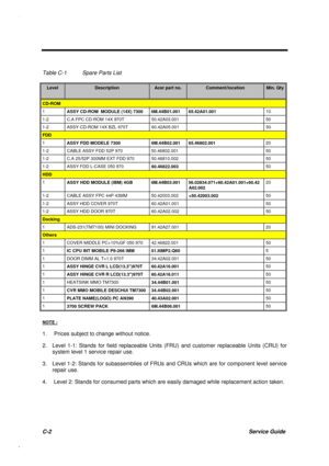 Page 172C-2Service Guide
Table C-1 Spare Parts List
LevelDescriptionAcer part no.Comment/locationMin. Qty
CD-ROM
1
ASSY CD-ROM  MODULE (14X) 7300 6M.44B01.001 65.42A01.00110
1-2 C.A FPC CD-ROM 14X 970T 50.42A03.001 50
1-2 ASSY CD-ROM 14X BZL 970T 60.42A05.001 50
FDD
1
ASSY FDD MODELE 7300 6M.44B02.001 65.46802.00120
1-2 CABLE ASSY FDD 52P 970 50.46802.001 50
1-2 C.A 25/52P 300MM EXT FDD 970 50.46810.002 50
1-2 ASSY FDD L-CASE 050 970
60.46822.00350
HDD
1
ASSY HDD MODULE (IBM) 4GB 6M.44B03.001...