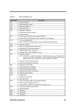 Page 216BIOS POST Checkpoints E-3
Table E-1 POST Checkpoint List
CheckpointDescription
74h
· Serial port testing
78h
· Math coprocessor testing
7Ch
· Reset pointing device
80h
· Set security status
84h
· KB device initialization
· Set KB led upon setup requests
· Enable KB device
86h
· Issue 2nd software SMI to communicate with PMU
· Enable the use of BIOS Setup, system information. and fuel gauge
6Ch
· Tests and initializes FDD
Note: The FDD LED should flash once and its head should be positioned.
6Dh
·...