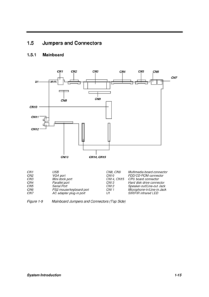 Page 28System Introduction1-15
1.5  Jumpers and Connectors
1.5.1 Mainboard
CN1 CN2 CN3
CN4CN5
CN6
CN13 CN14, CN15CN7
U1
CN10
CN11
CN12
CN8CN9
CN1 USB
CN2 VGA port
CN3 Mini dock port
CN4 Parallel port
CN5 Serial Port
CN6 PS2 mouse/keyboard port
CN7 AC adapter plug-in portCN8, CN9 Multimedia board connector
CN10 FDD/CD-ROM connector
CN14, CN15 CPU board connector
CN13 Hard disk drive connector
CN12 Speaker-out/Line-out Jack
CN11 Microphone-in/Line-in Jack
U1 SIR/FIR infrared LED
Figure 1-9 Mainboard Jumpers and...