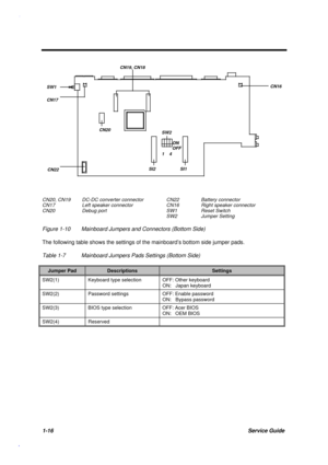 Page 291-16Service Guide
CN16
CN22 CN17CN19
, CN18
SW1
CN20
SI2 SI1
SW2
ON
OFF
1    4
CN20, CN19 DC-DC converter connector
CN17 Left speaker connector
CN20 Debug portCN22 Battery connector
CN16 Right speaker connector
SW1 Reset Switch
SW2 Jumper Setting
Figure 1-10 Mainboard Jumpers and Connectors (Bottom Side)
The following table shows the settings of the mainboard’s bottom side jumper pads.
Table 1-7 Mainboard Jumpers Pads Settings (Bottom Side)
Jumper PadDescriptionsSettings
SW2(1) Keyboard type selection...