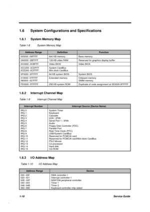 Page 311-18Service Guide
1.6  System Configurations and Specifications
1.6.1  System Memory Map
Table 1-8 System Memory Map
Address RangeDefinitionFunction
000000 -09FFFF 640 KB memory Base memory
0A0000 -0BFFFF 128 KB video RAM Reserved for graphics display buffer
0C0000 -0CBFFF Video BIOS Video BIOS
0CC000 -0CDFFF
0CE000 -0CFFFFSystem CardBus
Mini dock CardBus
0F0000 -0FFFFF 64 KB system BIOS System BIOS
010000 -07FFFF
080000 -027FFFExtended memory Onboard memory
SIMM memory
FE0000 -FFFFFF 256 KB system ROM...