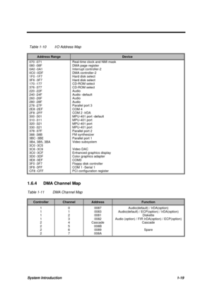 Page 32System Introduction1-19
Table 1-10 I/O Address Map
Address RangeDevice
070 -071
080 -08F
0A0 -0A1
0C0 -0DF
1F0 -1F7
3F6 -3F7
170 -177
376 -377
220 -22F
240 -24F
260 -26F
280 -28F
278 -27F
2E8 -2EF
2F8 -2FF
300 -301
310 -311
320 -321
330 -321
378 -37F
388 -38B
3BC -3BE
3B4, 3B5, 3BA
3C0 -3C5
3C6 -3C9
3C0 -3CF
3D0 -3DF
3E8 -3EF
3F0 -3F7
3F8 -3FF
CF8 -CFFReal-time clock and NMI mask
DMA page register
Interrupt controller-2
DMA controller-2
Hard disk select
Hard disk select
CD-ROM select
CD-ROM select
Audio...