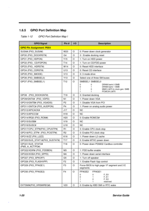 Page 331-20Service Guide
1.6.5  GPIO Port Definition Map
Table 1-12 GPIO Port Definition Map I
GPIO/SignalPin #I/ODescription
GPIO Pin Assignment: PIIX4
SUSA# (PX3_SUSA#) W20 O 0: Power down clock generator
GPO0 (PX3_DOCKRST#) G4 O 0 : Enable docking reset
GPO1 (PX3_HDPON) Y15 O 1: Turn on HDD power
GPO2 (PX3_ CD/FDPON) T14 O 1: Turn on CD/FDD power
GPO3 (PX3_ HDRST#) W14 O 0: Reset HDD interface
GPO4 (PX3_CDRST#) U13 O 0: Reset CD interface
GPO5 (PX3_3MODE) V13 O 0: 3 mode drive
GPO6 (PX3_SMBSEL0) Y13 O Select...