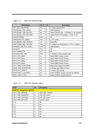 Page 34System Introduction1-21
Table 1-12 GPIO Port Definition Map I
GPIO/SignalPin #I/ODescription
GPI1 (DK3_DOCKIRQ#) P19 O 0: Detect Docking IRQ
GPI2/REQA#  (PX3_OEM0) M1 O OEM detection
GPI3/REQB#  (SM5_BAYSW) N2 O Detect FDD/CD bay   1: installed, 0: not installed
GPI4/REQC# (CF5_FDD/CD#) P3 O Detect FDD or CD installed   1: FDD, 0: CD
GPI5/APICREQ# K18 O NC
GPI6/IRQ8# (RT3_IRQ8#) Y20 O 0: RTC wake
GPI7/SERIRQ (PM3_IRQSER) J19 O Serial IRQ
GPI8/THRM# (SM5_OVTMP#) H19 O 0: Enable over temperature of  CPU or...