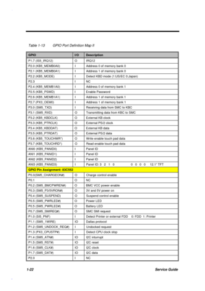 Page 351-22Service Guide
Table 1-13 GPIO Port Definition Map II
GPIOI/ODescription
P1.7 (IS5_IRQ12) O IRQ12
P2.0 (KB5_MEMB0A0) I Address 0 of memory bank 0
P2.1 (KB5_MEMB0A1) I Address 1 of memory bank 0
P2.2 (KB5_MODE) I Detect KBD mode (1:US/EC 0:Japan)
P2.3 I NC
P2.4 (KB5_MEMB1A0) I Address 0 of memory bank 1
P2.5 (KB5_PSWD) I Enable Password
P2.6 (KB5_MEMB1A1) I Address 1 of memory bank 1
P2.7 (PX3_OEM0) I Address 1 of memory bank 1
P3.0 (SM5_TXD) I Receiving data from SMC to KBC
P3.1 (SM5_RXD) O...