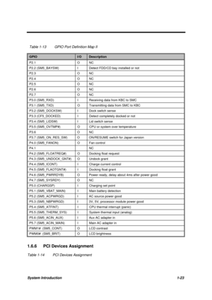 Page 36System Introduction1-23
Table 1-13 GPIO Port Definition Map II
GPIOI/ODescription
P2.1 O NC
P2.2 (SM5_BAYSW) I Detect FDD/CD bay installed or not
P2.3 O NC
P2.4 O NC
P2.5 O NC
P2.6 O NC
P2.7 O NC
P3.0 (SM5_RXD) I Receiving data from KBC to SMC
P3.1 (SM5_TXD) O Transmitting data from SMC to KBC
P3.2 (SM5_DOCKSW) I Dock switch sense
P3.3 (CF5_DOCKED) I Detect completely docked or not
P3.4 (SM5_LIDSW) I Lid switch sense
P3.5 (SM5_OVTMP#) O CPU or system over temperature
P3.6 O NC
P3.7 (SM5_ON_RES_SW) O...