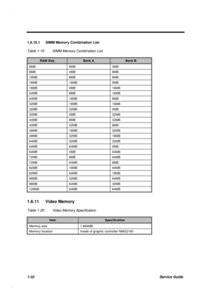 Page 451-32Service Guide
1.6.10.1  SIMM Memory Combination List
Table 1-19 SIMM Memory Combination List
RAM SizeBank ABank B
8MB 8MB 0MB
8MB 0MB 8MB
16MB 8MB 8MB
16MB 16MB 0MB
16MB 0MB 16MB
24MB 8MB 16MB
24MB 16MB 8MB
32MB 16MB 16MB
32MB 32MB 0MB
32MB 0MB 32MB
40MB 8MB 32MB
40MB 32MB 8MB
48MB 16MB 32MB
48MB 32MB 16MB
64MB 32MB 32MB
64MB 64MB 0MB
64MB 0MB 64MB
72MB 8MB 64MB
72MB 64MB 8MB
82MB 16MB 64MB
82MB 64MB 16MB
96MB 32MB 64MB
96MB 64MB 32MB
128MB 64MB 64MB
1.6.11 Video Memory
Table 1-20 Video Memory...