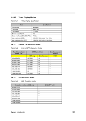 Page 46System Introduction1-33
1.6.12  Video Display Modes
Table 1-21 Video Display Specification
ItemSpecification
Chip vendor NeoMagic
Chip name NMG2160
Chip voltage 3.3 Volts
ZV port support (Y/N) Yes
Graph interface (ISA/VESA/PCI) PCI bus
Max. resolution (LCD) 800x600 (16M colors) True Color
Max. resolution (Ext. CRT) 1024x768 (64K colors) High Color
1.6.12.1  External CRT Resolution Modes
Table 1-22 External CRT Resolution Modes
Resolution x Color
on Ext. CRT
CRT Refresh RateSimultaneous on
TFT LCD
CRT...