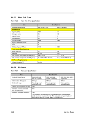 Page 511-38Service Guide
1.6.22  Hard Disk Drive
Table 1-33 Hard Disk Drive Specifications
ItemSpecification
Vendor & Model Name IBM DTCA-23240 IBM DTCA-24090
Drive Format
Capacity (GB) 4.09 3.24
Bytes per sector 512 512
Logical heads 16 16
Logical sectors 63 63
Logical cylinders 6304 7944
Physical read/write heads 4
Disks 2
Rotational speed (RPM) 4000 4000
Performance Specifications
Buffer size (KB) 512 512
Interface ATA-2 ATA-2
Data transfer rate (disk-buffer, Mbytes/s) 6.47 ~ 10.45 6.47 ~ 10.45
Data transfer...