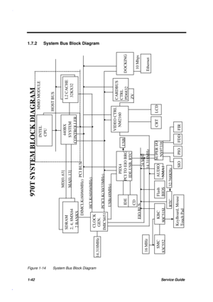 Page 551-42Service Guide
1.7.2  System Bus Block Diagram
970T SYSTEM BLOCK DIAGRAM
440BX
SYSTEM
 CONTROLLER
HOST BUS
L2 CACHE
32KX32 MD[0..63]
MA[0..13] SDRAM
2, 4, 8MX64
2 BANKS
DIMCLK(60/66MHz)PCI BUS
14.318MHzINTEL
 CPU
CLOCK
 GEN.
 IMICS651HCLK(60/66MHz)
PCICLK(30/33MHz)
USB(48MHz)
IDE
CDPIIX4
PCI TO EIO BRG
   IDE,USB, RTCUSB VIDEO CTRL
     NM2160 CARDBUS
 CTRL
 PD6832 
ZVDOCKING
10 Mbps
Ethernet
CRT LCD EIO BUS
16 MHz
SMC
 83C55224 MHz
14.318MHz
KBC
80C51SLFlash
BIOSAUDIO
NMA1SUPER I/O
   NS97338
RTC...