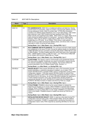 Page 66Major Chips Description 2-9
Table 2-2 82371AB Pin Descriptions
NameTypeDescription
PCI BUS INTERFACE
AD[31:0] I/O
PCI ADDRESS/DATA. AD[31:0] is a multiplexed address and data bus. During
the first clock of a transaction, AD[31:0] contain a physical byte address (32 bits).
During subsequent clocks, AD[31:0] contain data.  A PIIX4 Bus transaction
consists of an address phase followed by one or more data phases. Little-endian
byte ordering is used. AD[7:0] define the least significant byte (LSB) and...