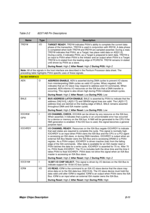 Page 68Major Chips Description 2-11
Table 2-2 82371AB Pin Descriptions
NameTypeDescription
TRDY# I/O
TARGET READY. TRDY# indicates PIIX4’s ability to complete the current data
phase of the transaction. TRDY# is used in conjunction with IRDY#. A data phase
is completed when both TRDY# and IRDY# are sampled asserted. During a read,
TRDY# indicates that PIIX4, as a Target, has place valid data on AD[31:0].
During a write, it indicates PIIX4, as a Target is prepared to latch data. TRDY# is
an input to PIIX4 when...