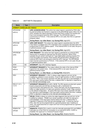 Page 732-16Service Guide
Table 2-2 82371AB Pin Descriptions
NameTypeDescription
INTERRUPT CONTROLLER/APIC SIGNALS
APICACK#/
GPO12O
APIC ACKNOWLEDGE. This active low output signal is asserted by PIIX4 after
its internal buffers are flushed in response to the APICREQ# signal. When the I/O
APIC samples this signal asserted it knows that PIIX4’s buffers are flushed and
that it can proceed to send the APIC interrupt. The APICACK# output is
synchronous to PCICLK.  If the external APIC is not used, then this is a...