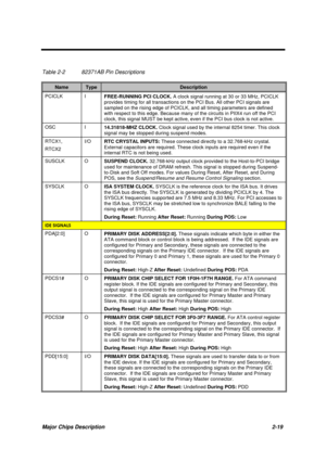 Page 76Major Chips Description 2-19
Table 2-2 82371AB Pin Descriptions
NameTypeDescription
PCICLK I
FREE-RUNNING PCI CLOCK. A clock signal running at 30 or 33 MHz, PCICLK
provides timing for all transactions on the PCI Bus. All other PCI signals are
sampled on the rising edge of PCICLK, and all timing parameters are defined
with respect to this edge. Because many of the circuits in PIIX4 run off the PCI
clock, this signal MUST be kept active, even if the PCI bus clock is not active.
OSC I
14.31818-MHZ CLOCK....