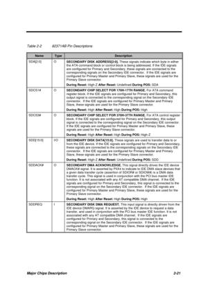 Page 78Major Chips Description 2-21
Table 2-2 82371AB Pin Descriptions
NameTypeDescription
SDA[2:0] O
SECONDARY DISK ADDRESS[2:0]. These signals indicate which byte in either
the ATA command block or control block is being addressed. If the IDE signals
are configured for Primary and Secondary, these signals are connected to the
corresponding signals on the Secondary IDE connector.  If the IDE signals are
configured for Primary Master and Primary Slave, these signals are used for the
Primary Slave connector....