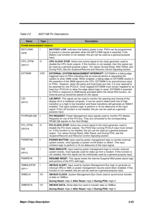 Page 80Major Chips Description 2-23
Table 2-2 82371AB Pin Descriptions
NameTypeDescription
POWER MANAGEMENT SIGNALS
BATLOW#/
GPI9I
BATTERY LOW. Indicates that battery power is low. PIIX4 can be programmed
to prevent a resume operation when the BATLOW# signal is asserted. If the
Battery Low function is not needed, this pin can be used as a general-purpose
input.
CPU_STP#/
GPO17O
CPU CLOCK STOP. Active low control signal to the clock generator used to
disable the CPU clock outputs. If this function is not needed,...